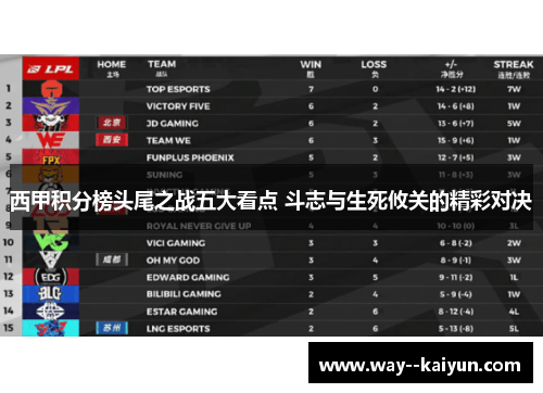 西甲积分榜头尾之战五大看点 斗志与生死攸关的精彩对决
