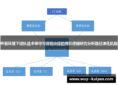 杯赛环境下球队战术保守与冒险抉择的博弈逻辑研究分析路径演化机制